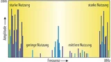 Typische Nutzungsprofile eines verfügbaren Frequenzspektrums