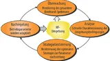 Ablauf bei der Parameternachregelung in einem Cognitive Radio