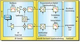Prinzipieller Aufbau eines flexiblen Software-Radio-Systems