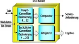 Bild 5. Der Delta-Sigma-Demodulator kann ein externs ASIC oder FPGA bei einer isolierten Hochstrommessung in der Antriebstechnik ersetzen.