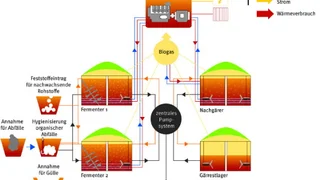 Biogasaufbereitung