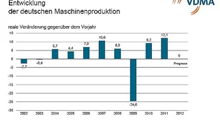 Entwicklung der deutschen Maschinenproduktion