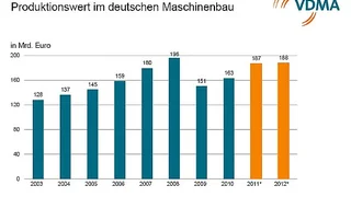 Produktionswert im deutschen Maschinenbau