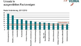 Umsatz in ausgewählten Fachzweigen