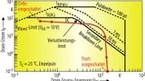 Bild 3b. Einschaltvorgang beim NP09N04PUJ. Dargestellt ist das SOA-Diagramm.
