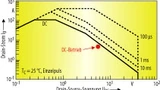 Bild 5. Betriebsparameter eines Linearreglers von 6,3 V auf 1,2 V, 5 A bei einer Umgebungstemperatur von 125 °C.