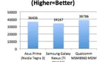 Der Snapdragon MSM8960 schlägt bei der Grafikleistung im Benchmark nicht nur TIs OMAP 4, sondern etwas überraschend auch den Tegra-3 von Grafikspezialist Nvidia.