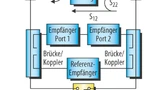 Die echte 2-Port-Architektur ermöglicht auch die Bestimmung von 1-Port Balanced/Differential-S-Parametern, wie sie bei Messungen von seriellen High-Speed-Geräten benutzt werden.