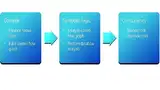 Bild 2: In der statistischen Analyse-Toolkette folgt eine Nebenläufigkeitsanalyse auf die Analyse des Kontrollflussgraphs und die Emulation des Build-Prozesses