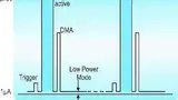 Bild 1: Vereinfachtes Stromprofil bei einem Low-Power-Mikrocontroller