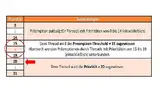 Bild 1: Das Preemption-Threshold Scheduling lässt Unterbrechungen nur durch Threads zu, deren Priorität höher ist als die Preemption-Threshold