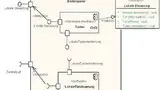 Bild 3: UML als Norm zur Verwendung von Mustern im Software-Engineering 