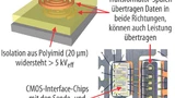 Die digitalen Isolatoren (iCoupler) von Analog Devices nutzen Transformatoren zur Signal- und Leistungsübertragung. Eine 20 µm dünne Polyimid-Folie zwischen den Trafowicklungen sorgt für die nötige Isolation. 