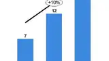 Bild 1: Der EU-Markt für Telemedizin (in Mrd. Euro) soll von 2006 bis 2020 mit einem Plus von 10% jährlich auf knapp 19 Mrd. Euro ansteigen