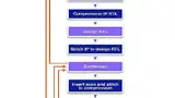Bild 1: Bolt-on-Test-Flow mit iterativen Schritten