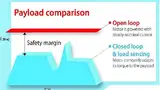 Bild 2: Bei der Open-Loop-Regelung eines Schrittmotors (rot) müssen sowohl die erwartete maximale Last als auch die maximale Beschleunigung berücksichtigt werden. Gegenüber einer Closed-Loop-Lösung (blau) wird daher ein Sicherheitsfaktor von zwei emp