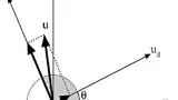 Bild 4: Die Vektorregelung eines Schritt- oder BL-Motors ist eine Transformation von einem statorfesten Koordinatensystem (αβ) in ein rotierendes Koordinatensystem (dq)
