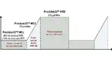 Bild 2: »Precision32«-MCUs bieten eine geringe Stromaufnahme in allen Betriebsmodi 