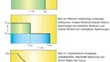 Die verschiedenen Hüllkurven mit ihren unterschiedlichen Charakteristika.
