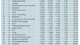 Halbleiterranking 2011