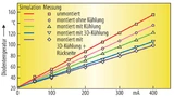 Die Messungen zur Charakterisierung passiv kühlender MID-Schaltungsträger stimmen sehr gut mit den FEM-Simulationswerten überein.