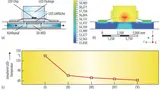 FEM-Simulation einer im MID-Substrat integrierten Wasserkühlung für eine Leistungs-LED. (a) Simulationsgeometrie, (b) Temperaturverteilung, (c) Einfluss verschiedener Kühlmaßnahmen: (I) ohne aktive Kühlung, (II) ein Kühlkanal, (III) Kühlkanal + therm
