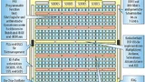 Blockschaltung der ECP3-150-Architektur.
