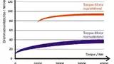 Kraftdichte je aktivem Volumen in normalleitenden und supraleitenden Torque-Motoren