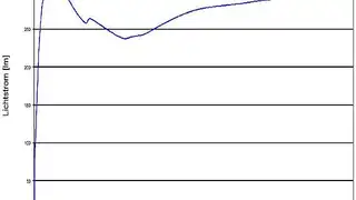 Bild 3: Zeitlicher Verlauf des Lichtstroms während der Einschalt- und Aufwärmphase der Kompaktleuchtstoffröhre Bild 3: Zeitlicher Verlauf des Lichtstroms während der Einschalt- und Aufwärmphase der Kompaktleuchtstoffröhre