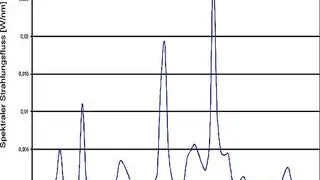 Bild 4: Spektrum der Kompaktleuchtstofflampe, gemessen mit einer Bandbreite von 5 nm Bild 4: Spektrum der Kompaktleuchtstofflampe, gemessen mit einer Bandbreite von 5 nm