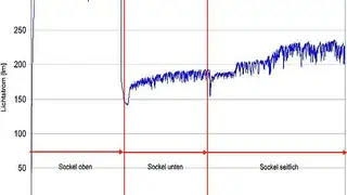 Bild 5: Lichtstrom als Funktion der Zeit gemessen in drei Betriebslagen der Kompaktleuchtstofflampe Bild 5: Lichtstrom als Funktion der Zeit gemessen in drei Betriebslagen der Kompaktleuchtstofflampe