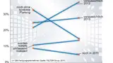 Entwicklung des prozentualen Anteils der Unternehmen, die in energieschonende Produktion investiert haben oder investieren wollen, von April bis Oktober 2011
