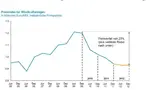 Preisindex für Windkraftanlagen