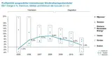 Profitabilität ausgewählter internationaler Windkraftanlagenhersteller