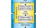 Bild 4. Propedes-Entwurfsablauf für eine adäquat partitionierte Implementierung.