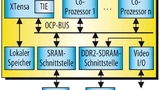 Bild 7. Heterogene Hardware-Architektur mit konfigurierbarem Prozessor (Tensilica XTensa) mit gekoppelten, autark arbeitenden Co-Prozessoren.
