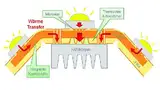 Bild 6: Thermischer Aufbau eines Querschnitts durch »LEDagon«