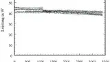 Bild 5: Beschleunigte Lebensdauertest für P2 = 1,4 W und T2 = +70 °C
