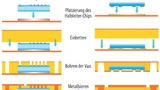 Die Prozessabläufe für das Einbetten von Chips sind gleich. Unterschiede ergeben sich lediglich durch die Orientierung des Chips in der Leiterplatte. Die „Face up“-Methode erlaubt die großflächige Ankontaktierung des Chips auf Kupfer - ideal für hohe