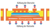 Für das Einbetten von Leistungshalbleiter-Chips sind hohe Leiterquerschnitte wichtig - um hohe Stromstärken zu leiten und Wärme abzuführen.