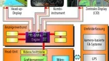 Bild 1. Systemaufbau: Die Head Unit bereitet die Daten der Umwelterfassung für den Anzeigenverbund vor. Der Anzeigenverbund erzeugt aus diesen Daten die Anzeigen für die einzelnen Anzeigeorte im Fahrzeug und verteilt diese entsprechend.