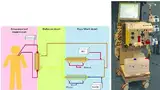 Bild 1: Funktionale Übersicht Leberdialyse und Prototypengerät