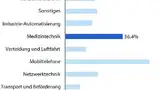 Bild 2: Nach Branchen sortiert: Bei wie viel Prozent der Projekte wird das Betriebssystem zuerst festgelegt? (nach Balacco u.a.)