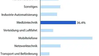 Bild 2: Nach Branchen sortiert: Bei wie viel Prozent der Projekte wird das Betriebssystem zuerst festgelegt? (nach Balacco u.a.)