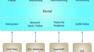 Bild 3: In einer Realtime-Executive können kleinste Fehler in beliebigen Software-Modulen das gesamte System kompromittieren