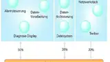 Bild 8: Statische Zeitpartitionen stellen sicher, dass Prozesse das zugewiesene CPU-Zeitbudget bekommen, sind aber unflexibel
