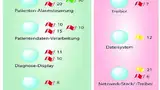 Bild 9: Adaptive Zeitpartitionen garantieren vorgegebene CPU-Zeitbudgets für bestimmte Prozesse und deren Threads, können sich aber dynamisch anpassen