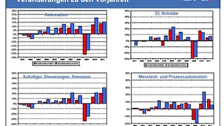 ZVEI Screenshot Umsätze Automation und Fachbereiche