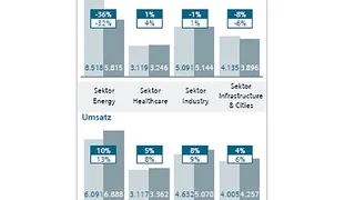 Siemens, Auftragseingang und Umsatz je Sektor