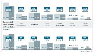 Siemens, Auftragseingang und Umsatz nach Regionen